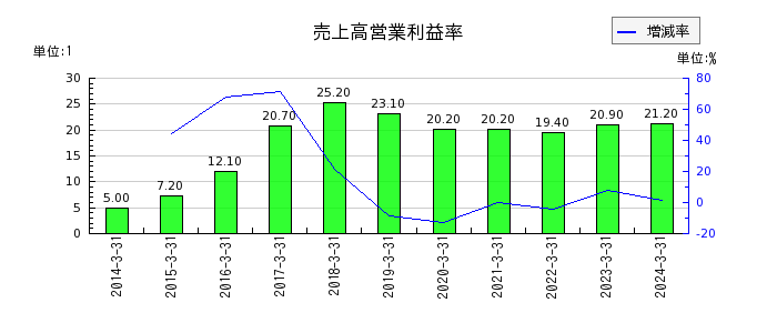 日本ライフラインの売上高営業利益率の推移
