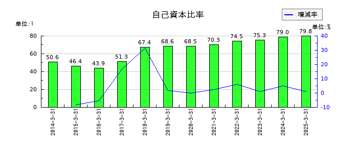 日本ライフラインの自己資本比率の推移