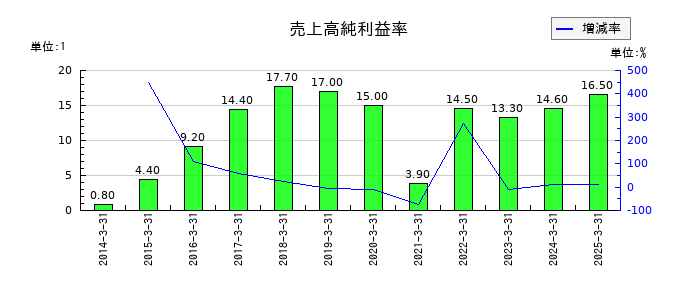 日本ライフラインの売上高純利益率の推移