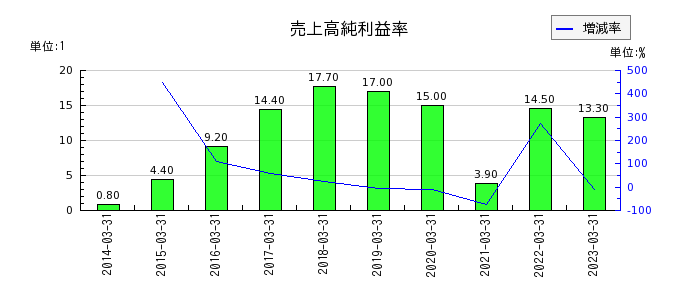 日本ライフラインの売上高純利益率の推移