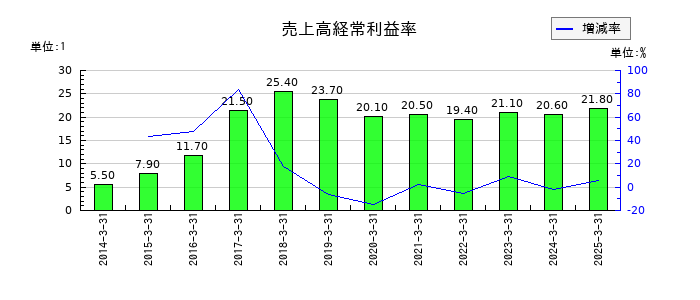 日本ライフラインの売上高経常利益率の推移