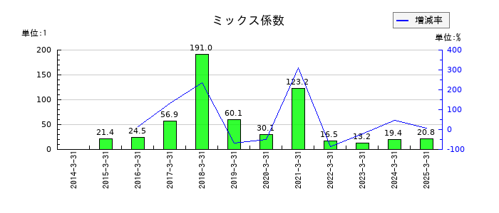 日本ライフラインのミックス係数の推移