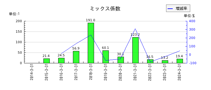 日本ライフラインのミックス係数の推移