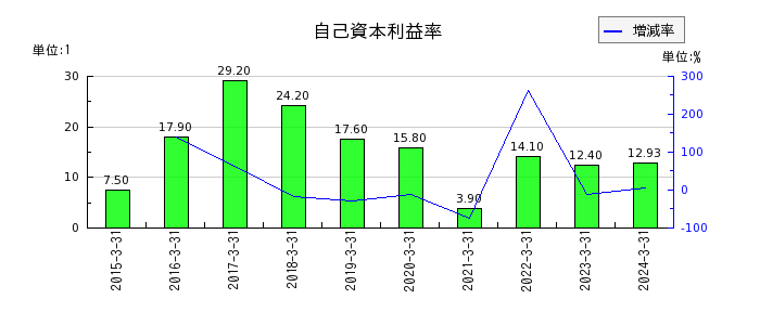 日本ライフラインの自己資本利益率の推移