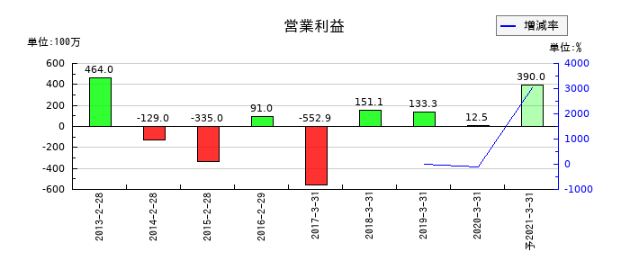 ＨＡＰｉＮＳの通期の営業利益推移
