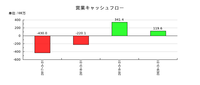 ＨＡＰｉＮＳの営業キャッシュフロー推移