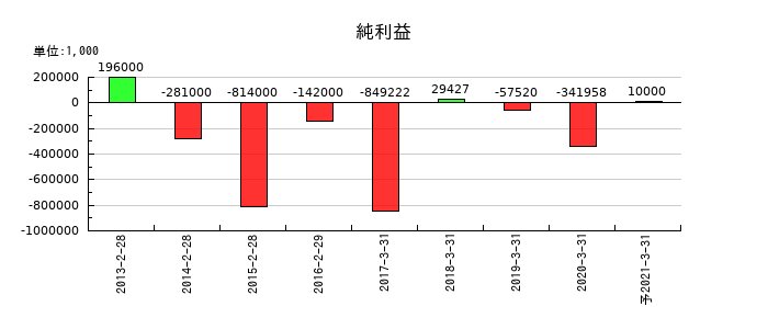 ＨＡＰｉＮＳの通期の純利益推移