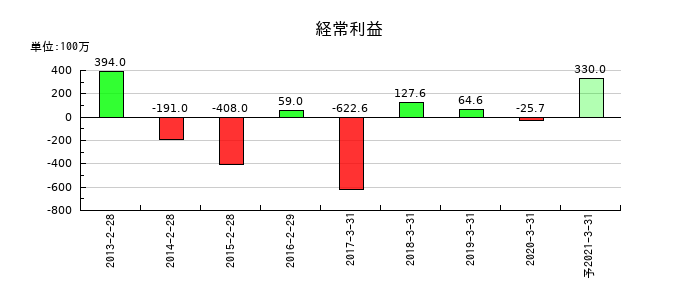 ＨＡＰｉＮＳの通期の経常利益推移