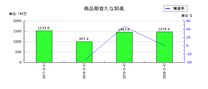 ＨＡＰｉＮＳの商品期首たな卸高の推移