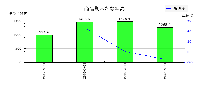 ＨＡＰｉＮＳの商品期末たな卸高の推移
