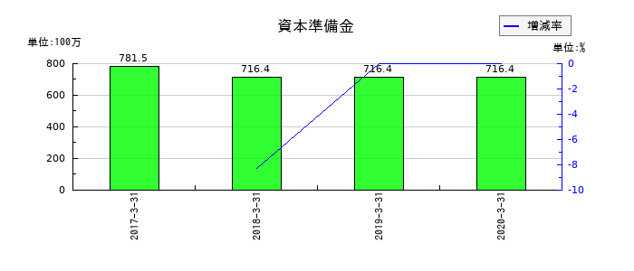 ＨＡＰｉＮＳの資本準備金の推移