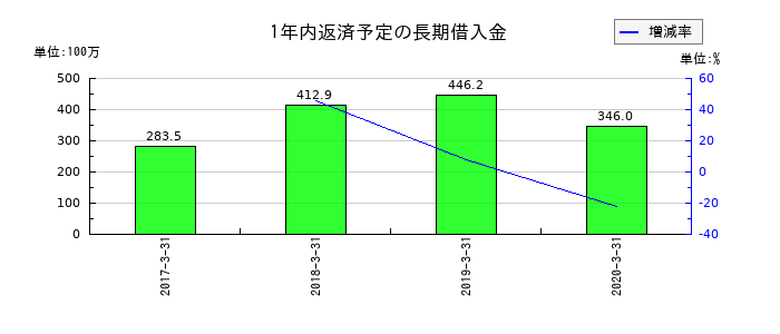 ＨＡＰｉＮＳの1年内返済予定の長期借入金の推移