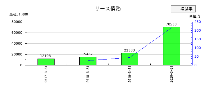 ＨＡＰｉＮＳのリース債務の推移