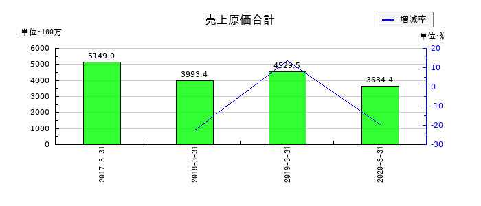 ＨＡＰｉＮＳの売上原価合計の推移