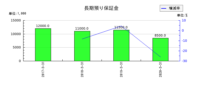 ＨＡＰｉＮＳの長期預り保証金の推移