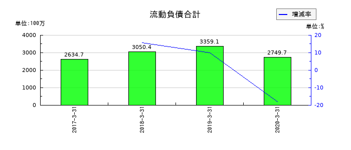 ＨＡＰｉＮＳの流動負債合計の推移