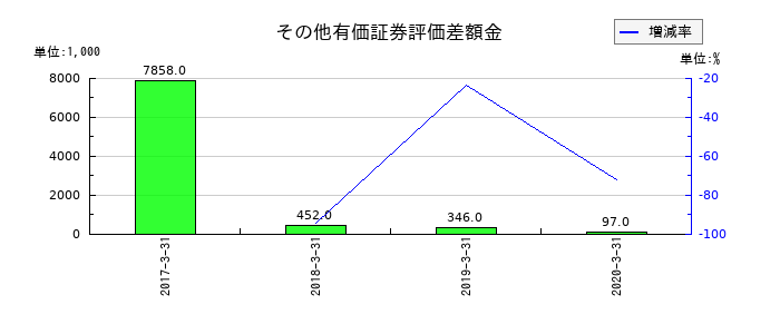 HAPiNSのその他有価証券評価差額金の推移