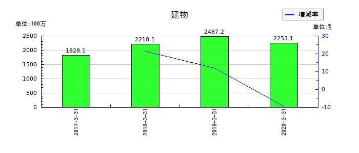 ＨＡＰｉＮＳの建物の推移