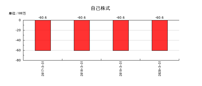 ＨＡＰｉＮＳの自己株式の推移