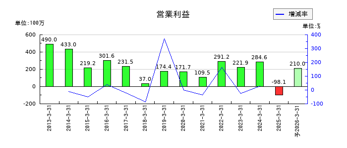 ニチリョクの通期の営業利益推移