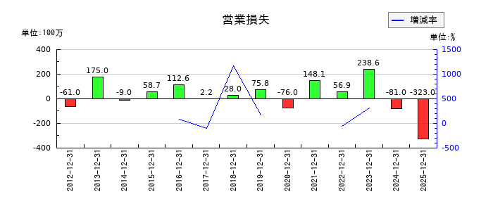 ニチリョクの第3四半期の営業利益推移