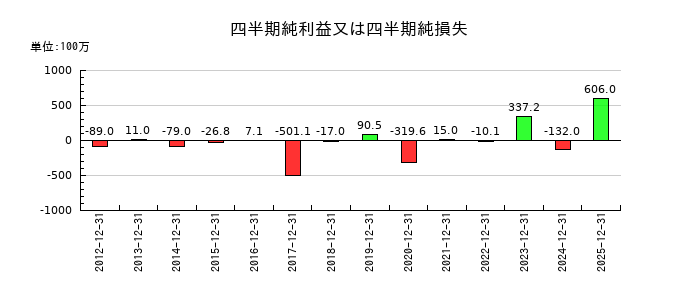 ニチリョクの第3四半期の純利益推移