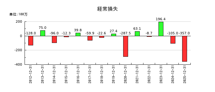 ニチリョクの第3四半期の経常利益推移