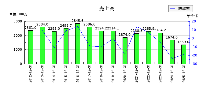 ニチリョクの第3四半期の売上高推移