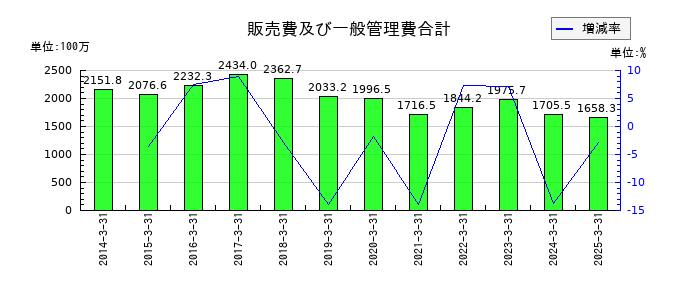 ニチリョクの販売費及び一般管理費合計の推移