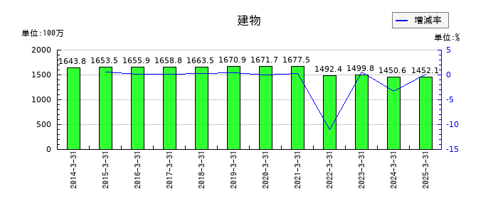ニチリョクの建物の推移