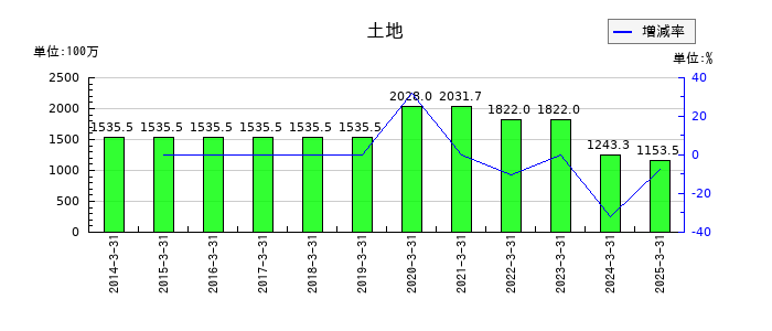 ニチリョクの土地の推移