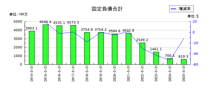 ニチリョクの固定負債合計の推移