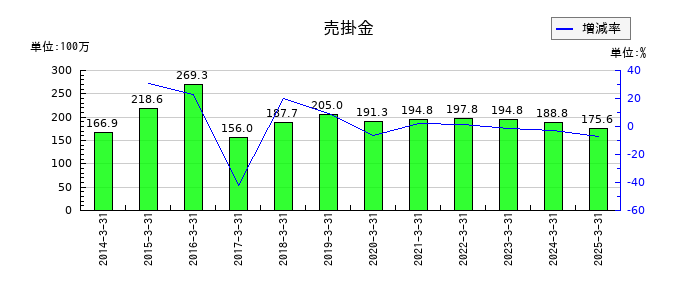 ニチリョクの売掛金の推移