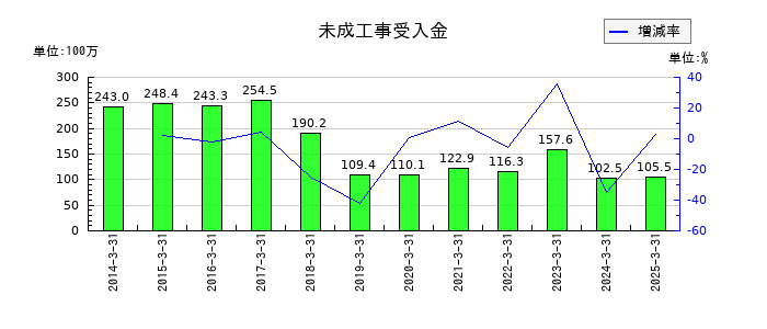 ニチリョクの未成工事受入金の推移