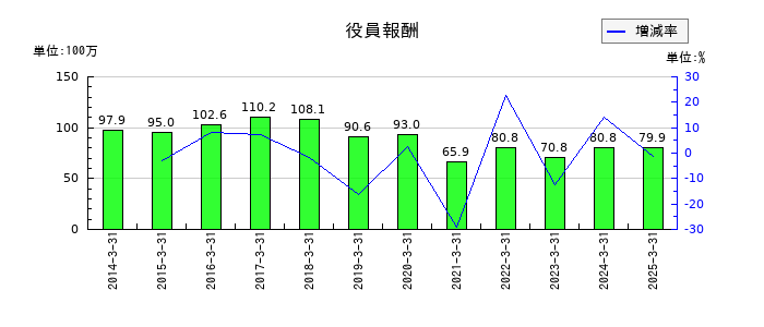 ニチリョクの役員報酬の推移