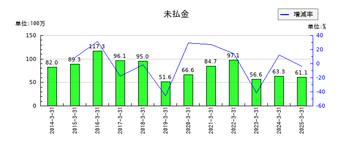 ニチリョクの未払金の推移