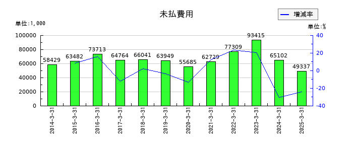 ニチリョクの未払費用の推移