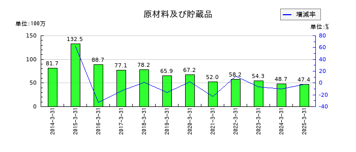 ニチリョクの原材料及び貯蔵品の推移