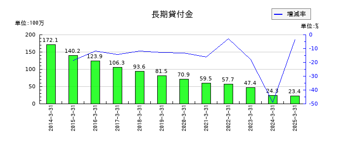 ニチリョクの長期貸付金の推移
