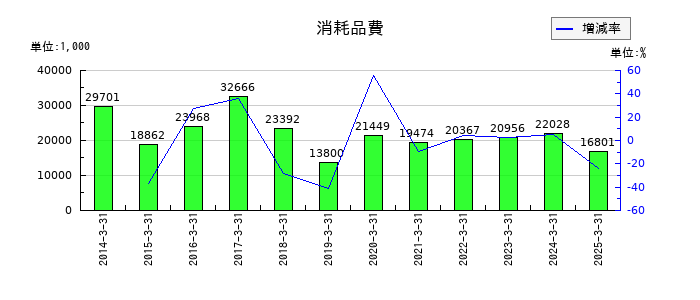 ニチリョクの消耗品費の推移