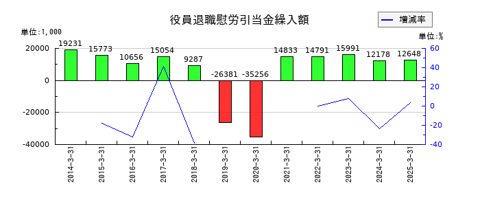 ニチリョクの役員退職慰労引当金繰入額の推移