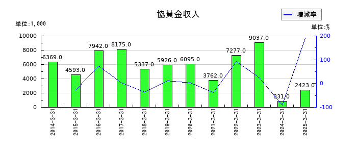 ニチリョクの協賛金収入の推移