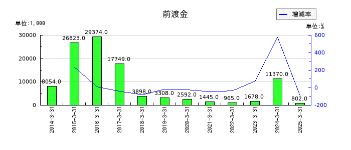 ニチリョクの前渡金の推移