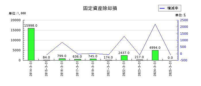 ニチリョクの固定資産除却損の推移