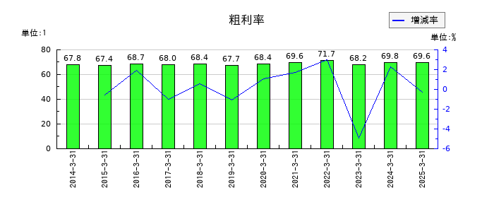 ニチリョクの粗利率の推移