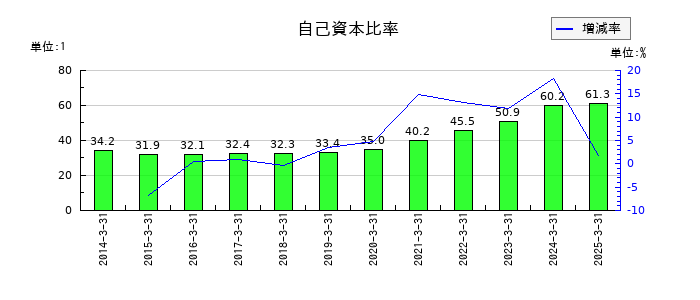 ニチリョクの自己資本比率の推移