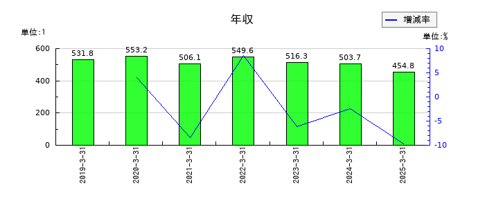 ニチリョクの年収の推移