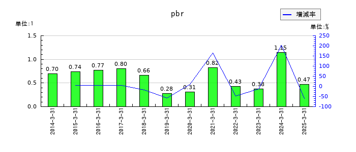 ニチリョクのpbrの推移