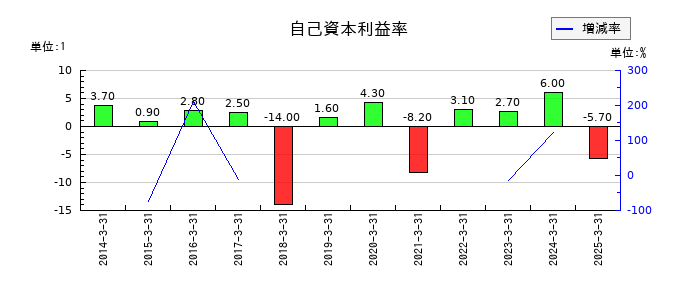 ニチリョクの自己資本利益率の推移