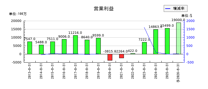 サイゼリヤの通期の営業利益推移